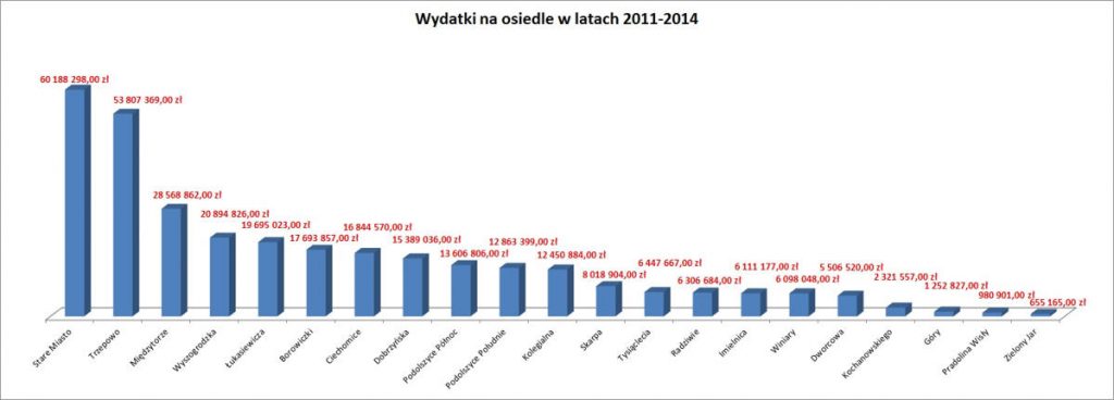 wydatki_os_lacznie