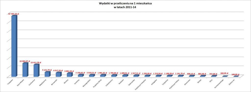 wydatki_osiedla